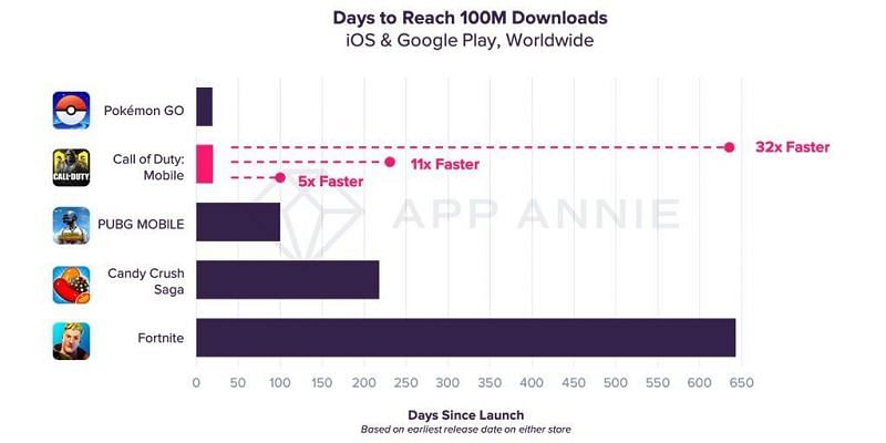 Days taken by games to reach 100 million downloads (Image credits : App Annie)