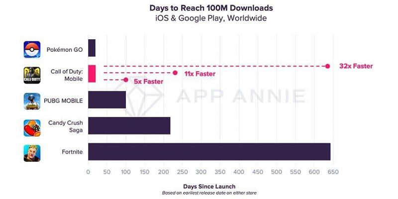 Call of Duty: Mobile reaches 100 million downloads in its first week