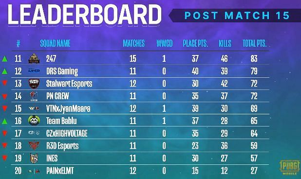 PMPL South Asia Season 2 overall standings after day 3