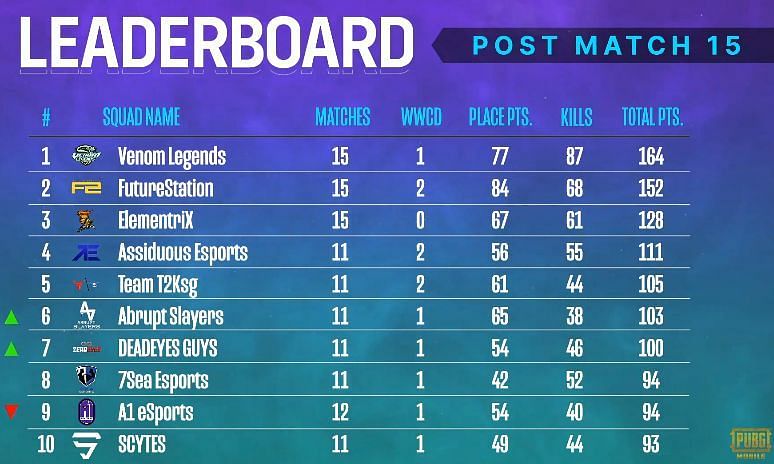 PMPL Season 2 South Asia Overall standings after day 3