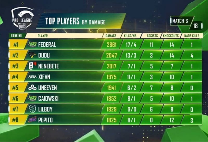 Top player by damage at the PMPL 2 Americas Season 2