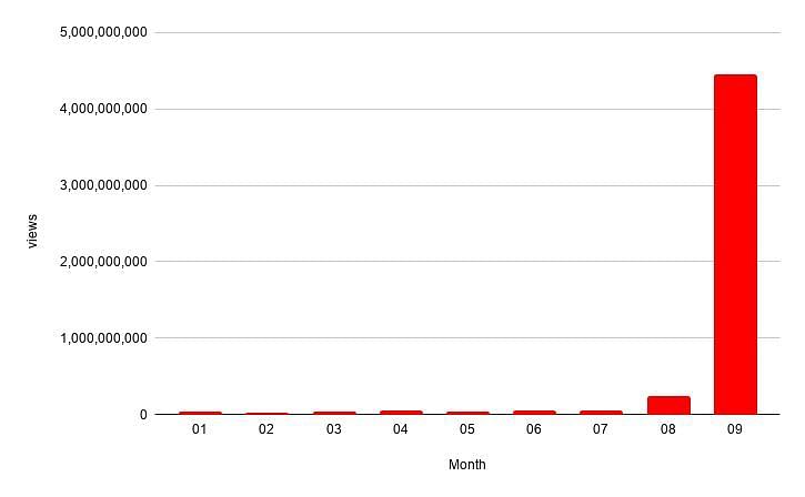 Among Us breached the 4 billion mark for September (Image Credits: Youtube.com)