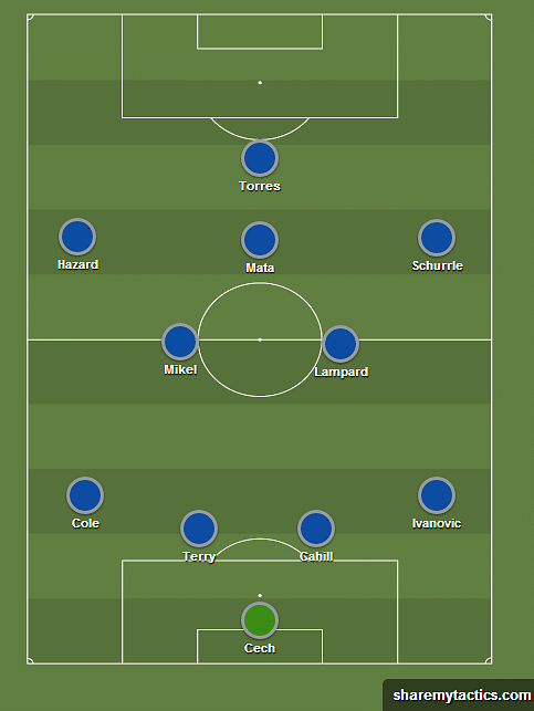 Chelsea Predicted Line-up