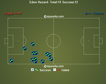 How Eden Hazard mauled Sunderland