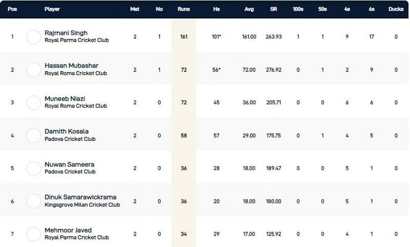 Rome T10 League Highest Run-scorers