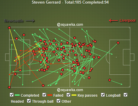 Steven Gerrard Passes v Newcastle (90% Pass Accuracy)