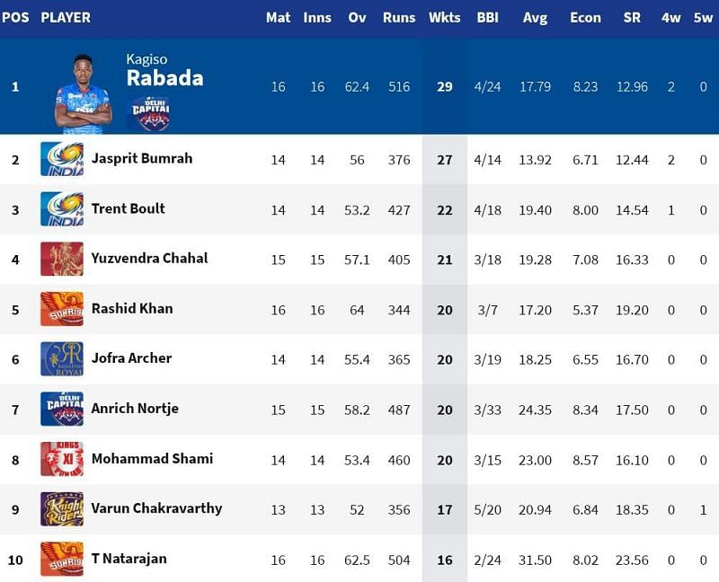 Kagiso Rabada once again moved atop the IPL 2020 Purple Cap list (Credits: IPLT20.com)