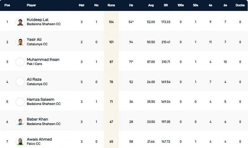 Barcelona T10 League Highest Run-scorers