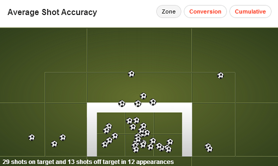 Lewandowski Shot Accuracy