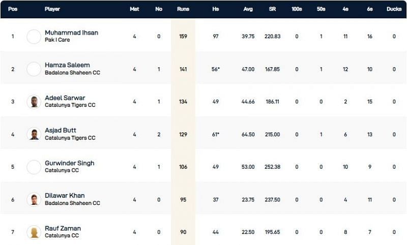 Barcelona T10 Bash Highest Run-scorers