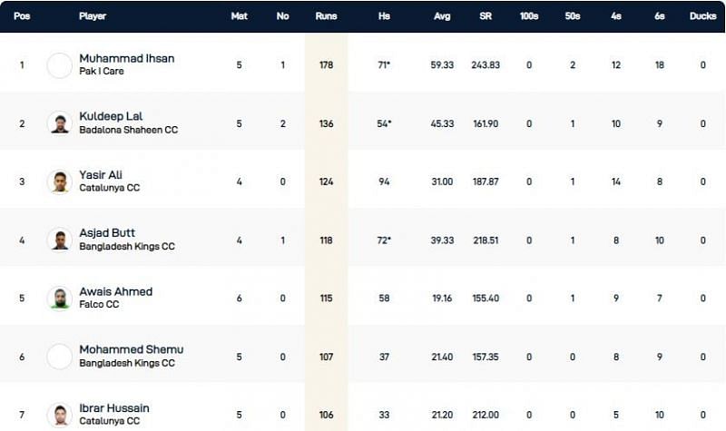 Barcelona T10 League Highest Run-scorers