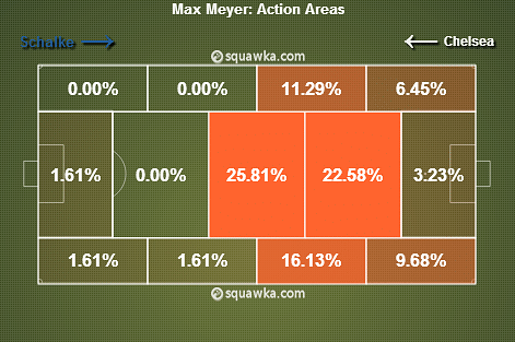 Max Meyer stats