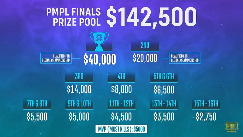PMPL South Asia Season 2 Finals Prize pool