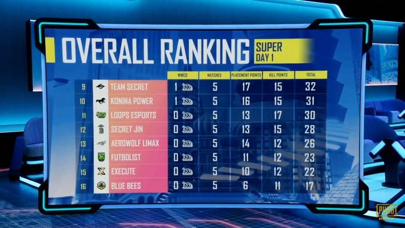 Superweekend Day 1 Overall standings