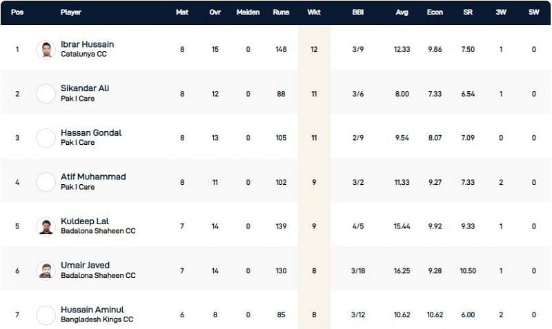 Barcelona T10 League Highest Wicket-takers