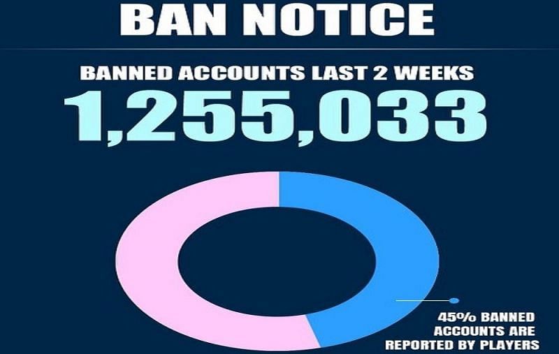 Number of users banned in the last two weeks (Image via Garena Free Fire/Facebook)