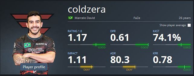 Marcelo &quot;coldzera&quot; David&nbsp;has a K/D ratio of 1.28 in CS: GO (Image Credits: hltv.org)