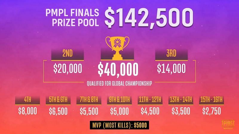 PMPL South Asia Season 2 Finals Prize pool