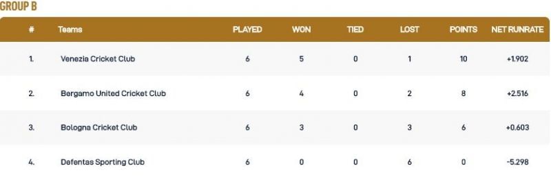 Rome T10 League Group B Points Table