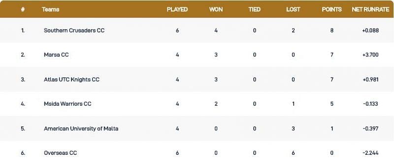 Malta T10 League Points Table