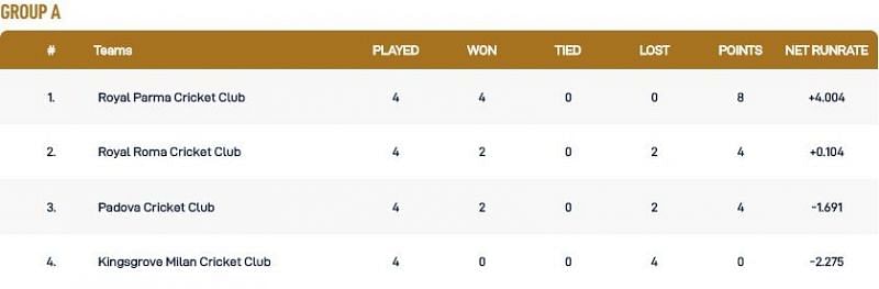 Rome T10 League Group A Points Table