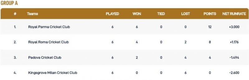 Rome T10 League Group A Points Table