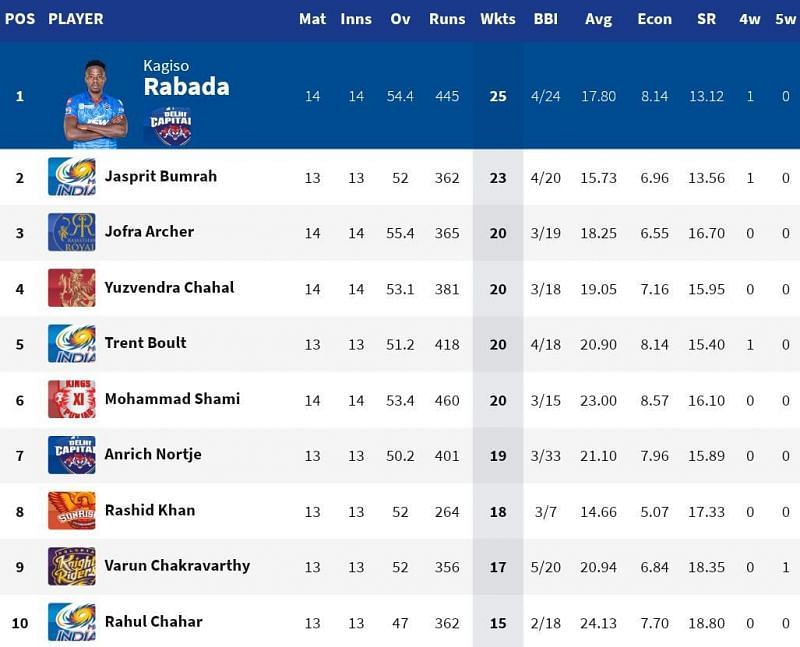 Anrich Nortje climbed up the IPL 2020 bowling charts (Credits: IPLT20.com)