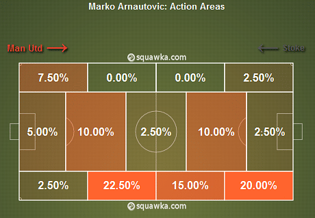 Marko Arnautovic Action Areas v Stoke