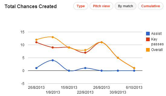 Fiorentina Total Chances Created