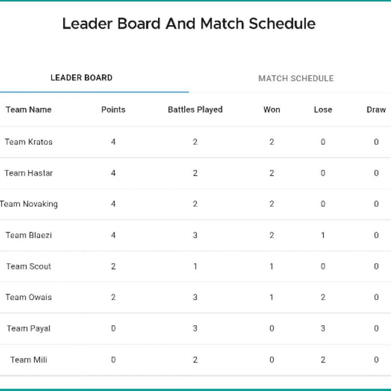 Day 1 points table at the Higin CODM Majors