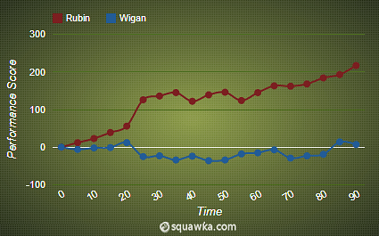 Rubin Kazan 1-0 Wigan stats