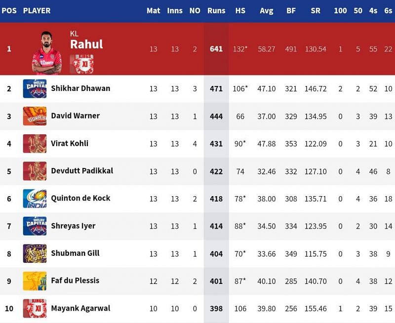 2 RCB batsmen are in contention for the IPL 2020 Orange Cap (Credits: IPLT20.com)