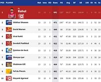 IPL 2020: Orange Cap and Purple Cap standings after RCB vs SRH match (updated)