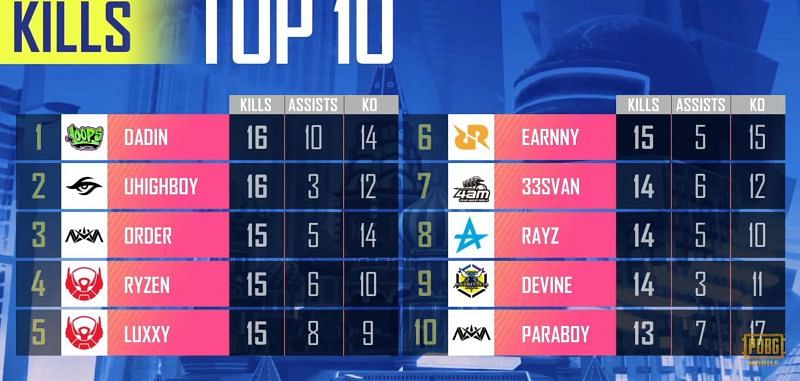 Top 10 kill leaders after day 2