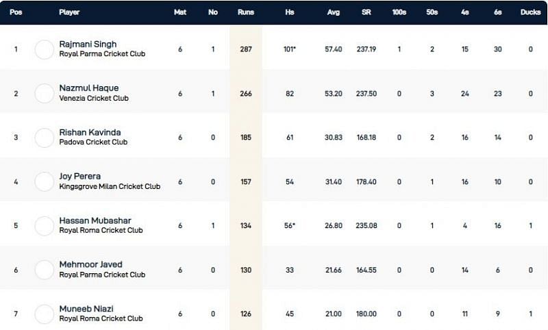 Rome T10 League Highest Run-scorers