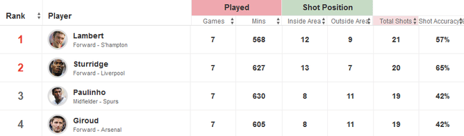 Is England and Southampton's Rickie Lambert suffering from second season syndrome?