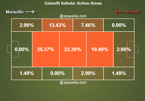 Imbula Action Areas v Arsenal
