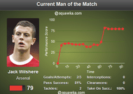 Jack Wilshere Man of The Match