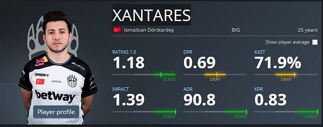 İsmailcan &quot;XANTARES&quot; D&ouml;rtkardeş has a K/D ratio of 1.21 in CS: GO (Image Credits: hltv.org)