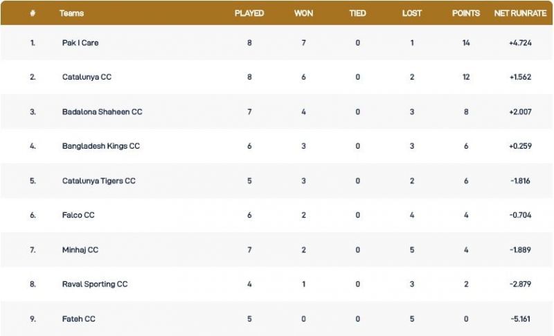 Barcelona T10 League Points Table