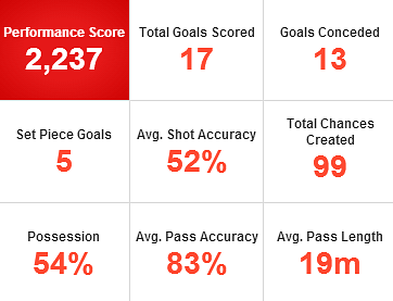 Man United Stats From First 10 PL Games This Season