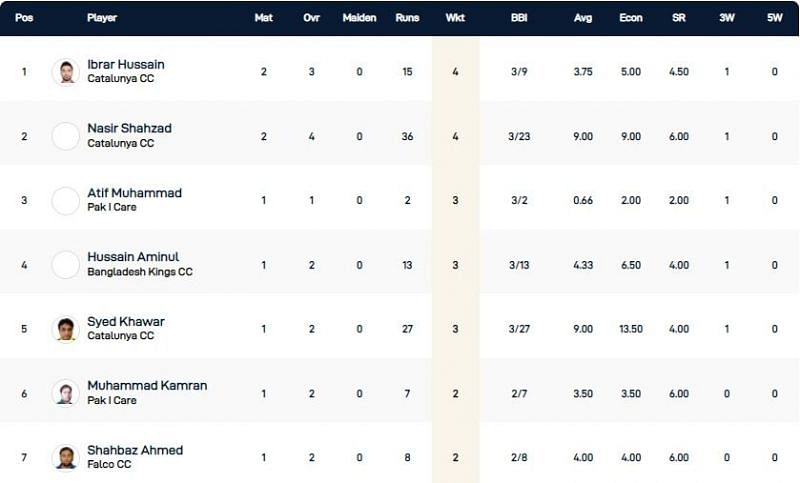 Barcelona T10 League Highest Wicket-takers