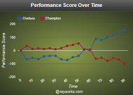 Chelsea vs Southampton Performance Score
