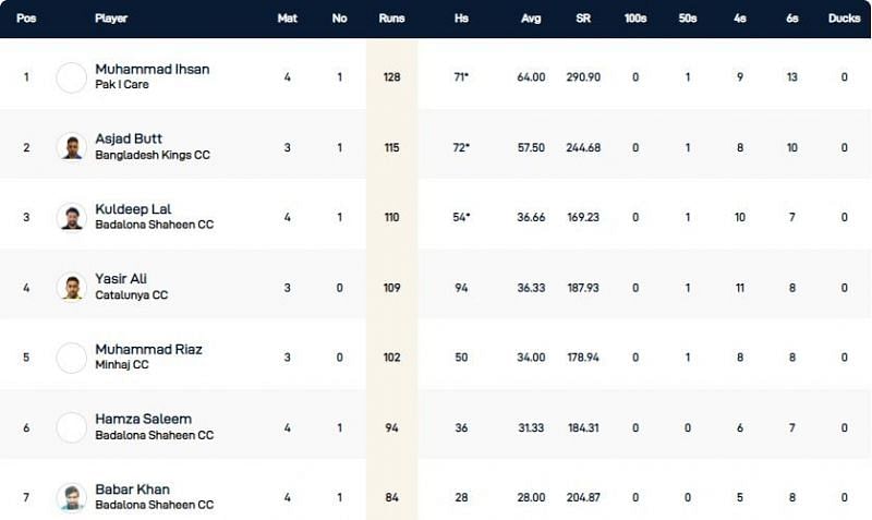 Barcelona T10 League Highest Run-scorers