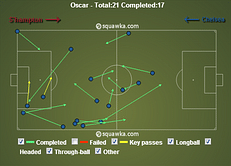 Oscar's superlative performance against Southampton proves Jose Mourinho right