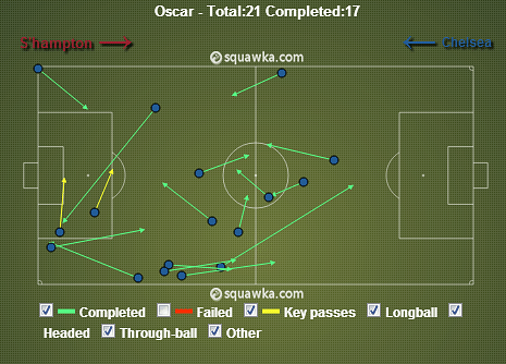 Oscar's superlative performance against Southampton proves Jose Mourinho right