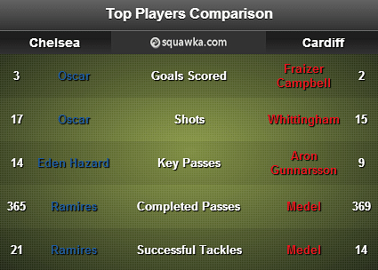 Preview: Chelsea v Cardiff City- Mourinho's men look to continue perfect home record