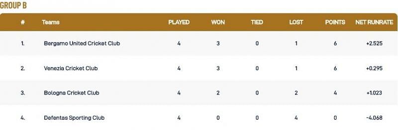 Rome T10 League Group B Points Table