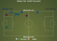 Ashley Cole Tackles Won v Man City