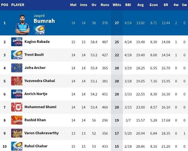 Jasprit Bumrah moved to the top of the IPL 2020 Purple Cap list (Credits: IPLT20.com)